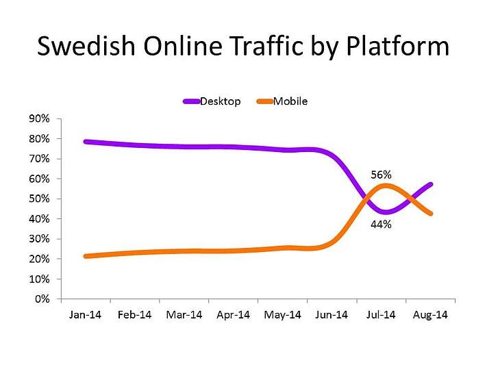 Zooma-Swedish-online-traffic-by-platform