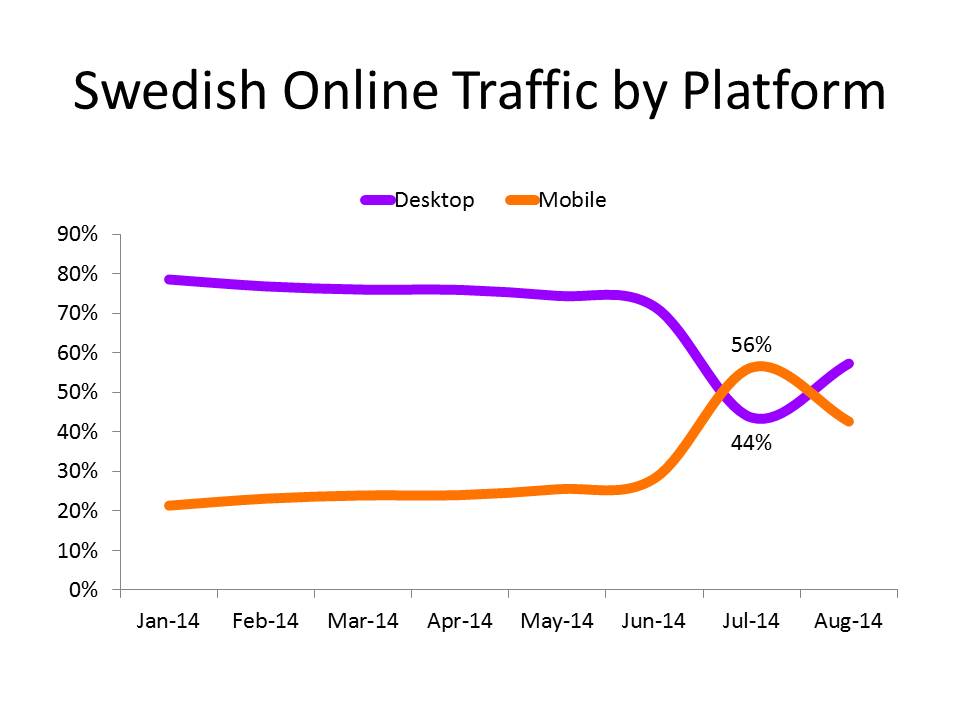 Zooma-Swedish-online-traffic-by-platform