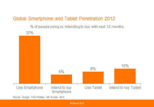 Global smartphone and tablet penetration 2012 resized 600