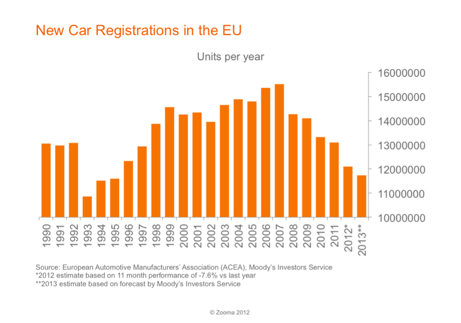 new car registrations in the eu 1990 to 2013 zooma