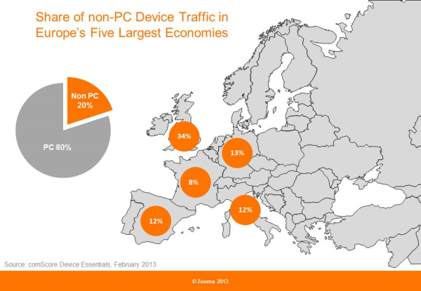 Share of non pc device traffic page vews in Europe 2013 resized 600