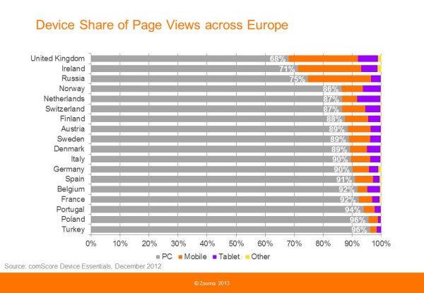 Device Share of Page Views across Europe resized 600