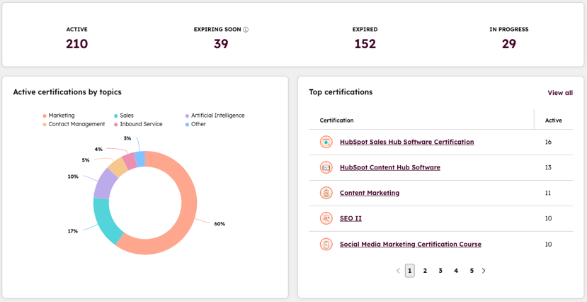 210 active certifications