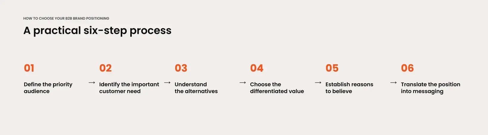 A practical six-step process