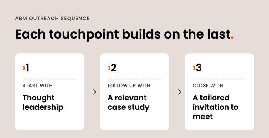 ABM outreach sequence in three steps start with thought leadership, follow up with a relevant case study, close with a tailored invitation to meet.