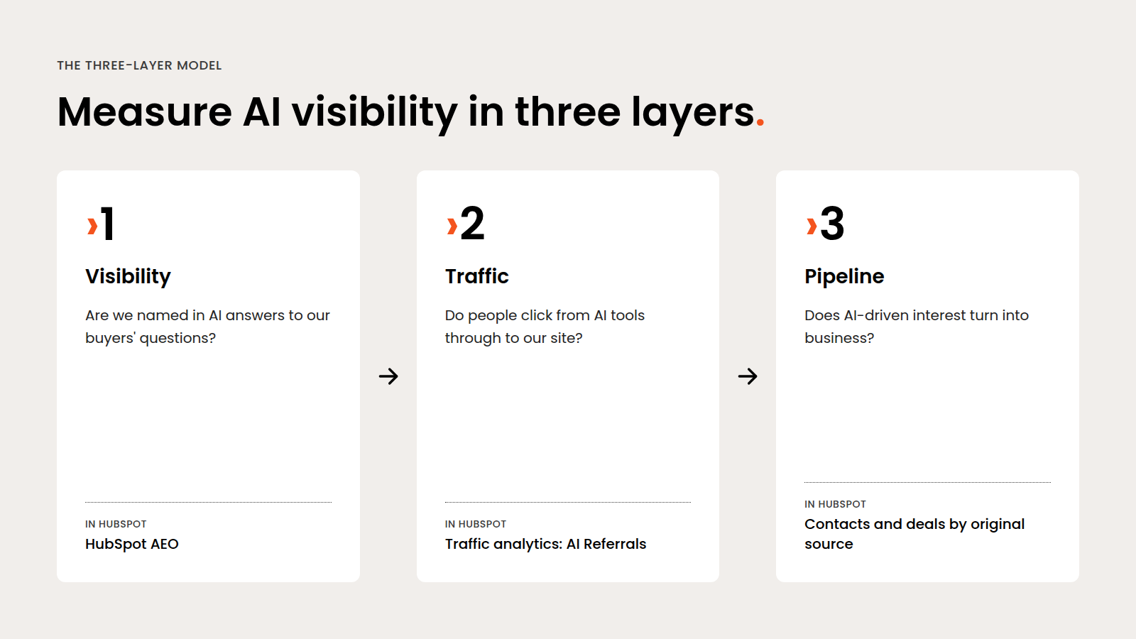 Measure AI visibility in three layers: 1 Visibility, are we named in AI answers (HubSpot AEO); 2 Traffic, do people click through (traffic analytics, AI Referrals); 3 Pipeline, does it turn into business (contacts and deals by original source).