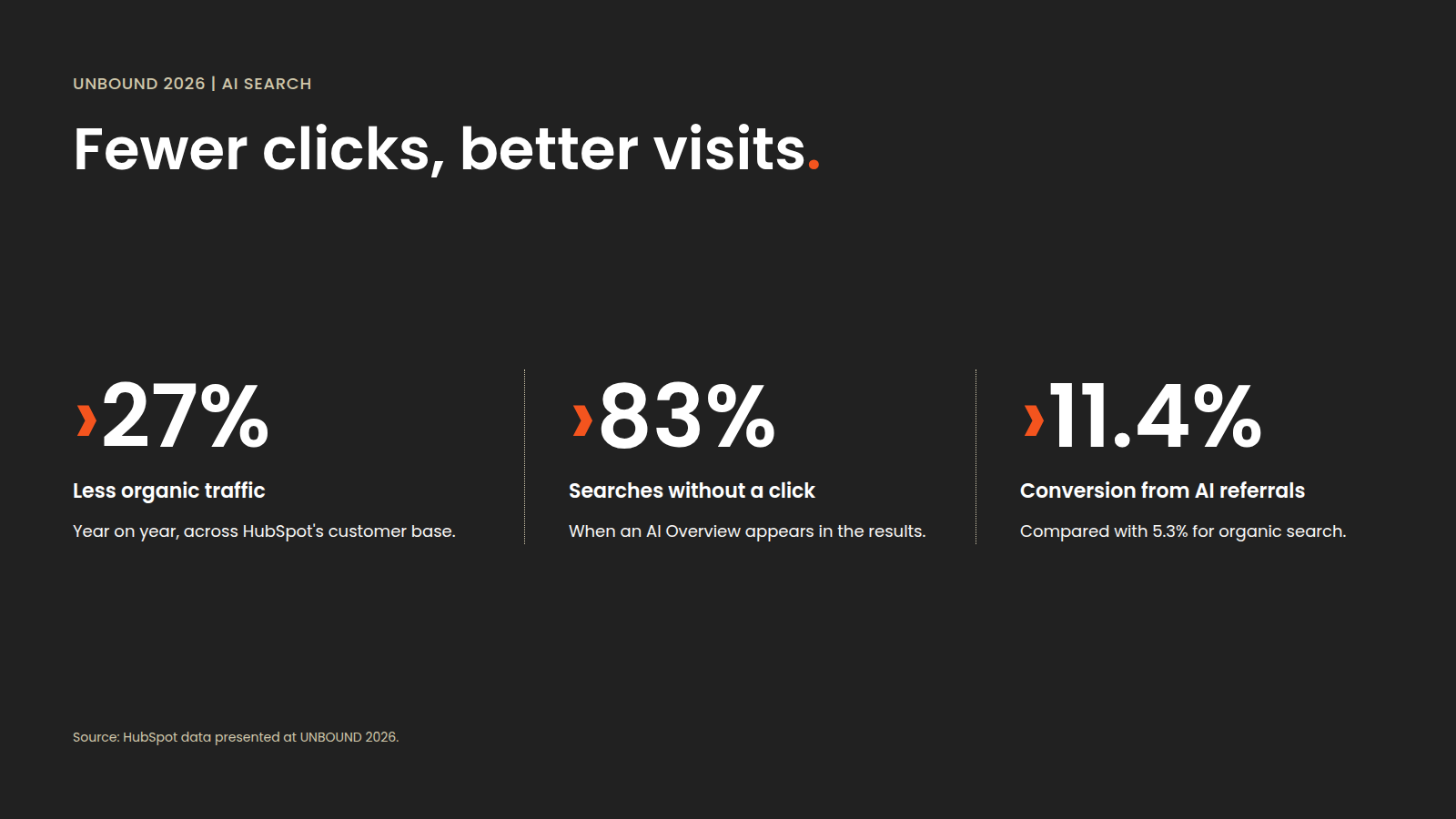 Fewer clicks, better visits: organic traffic down 27% year on year, 83% of searches without a click when an AI Overview appears, and 11.4% conversion from AI referrals compared with 5.3% for organic search. Source: HubSpot data presented at UNBOUND 2026.