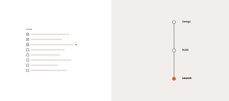 A scope checklist with the first steps ticked, beside a project timeline running from design through build to launch.