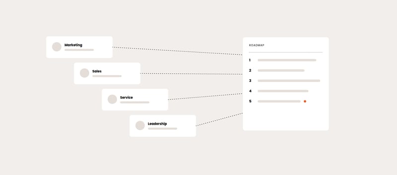 Interview cards for marketing, sales, service and leadership, each feeding into a five-step roadmap.