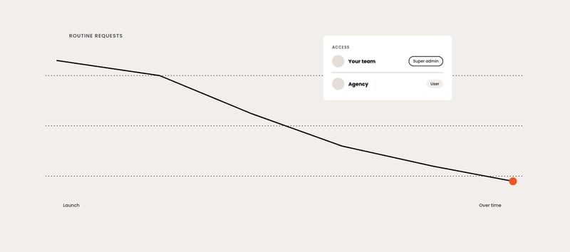 A line chart of routine requests to the agency falling over time after launch, with an access card showing the client team as super admin and the agency as a user.
