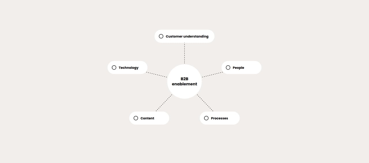 What is B2B enablement, and why does it matter for growth?