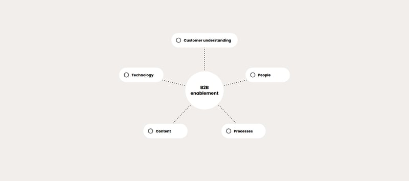 B2B enablement at the centre, connected to five parts: customer understanding, people, processes, content and technology.