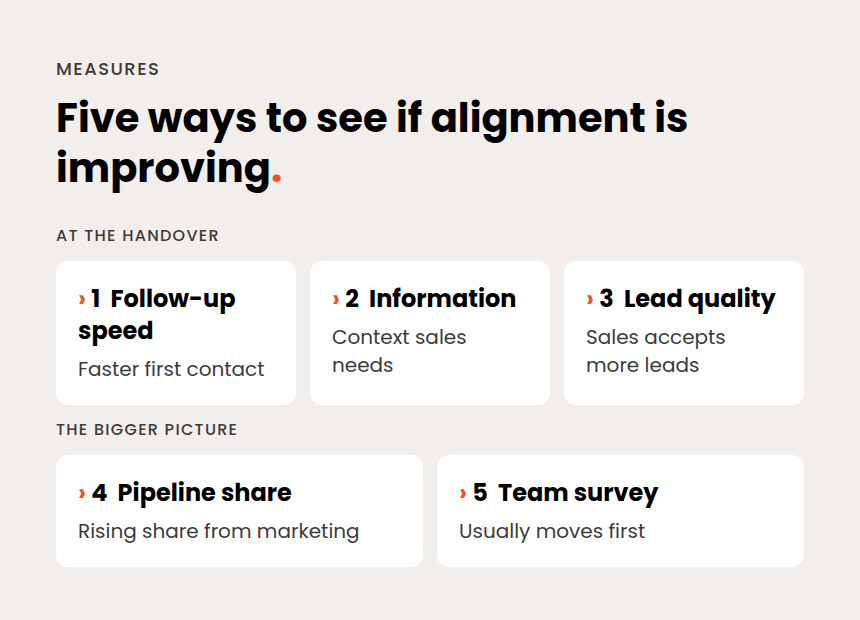 Five measures of marketing-sales alignment. At the handover: follow-up speed, information at handover and agreement on lead quality. The bigger picture: marketing’s share of pipeline and a short team survey, which usually moves first.