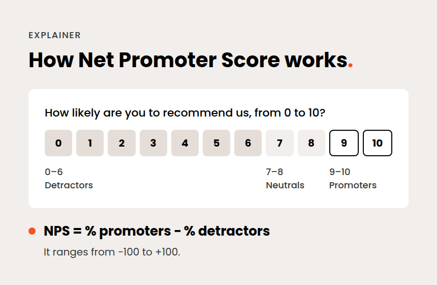 How Net Promoter Score works: clients rate how likely they are to recommend a company from 0 to 10. Scores of 0–6 are detractors, 7–8 neutrals and 9–10 promoters. NPS is the percentage of promoters minus the percentage of detractors, and ranges from −100 to +100.