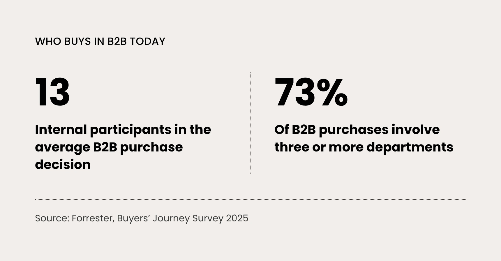 Forrester’s Buyers’ Journey Survey 2025: an average of 13 internal participants per B2B purchase decision, and 73% of purchases involve three or more departments.