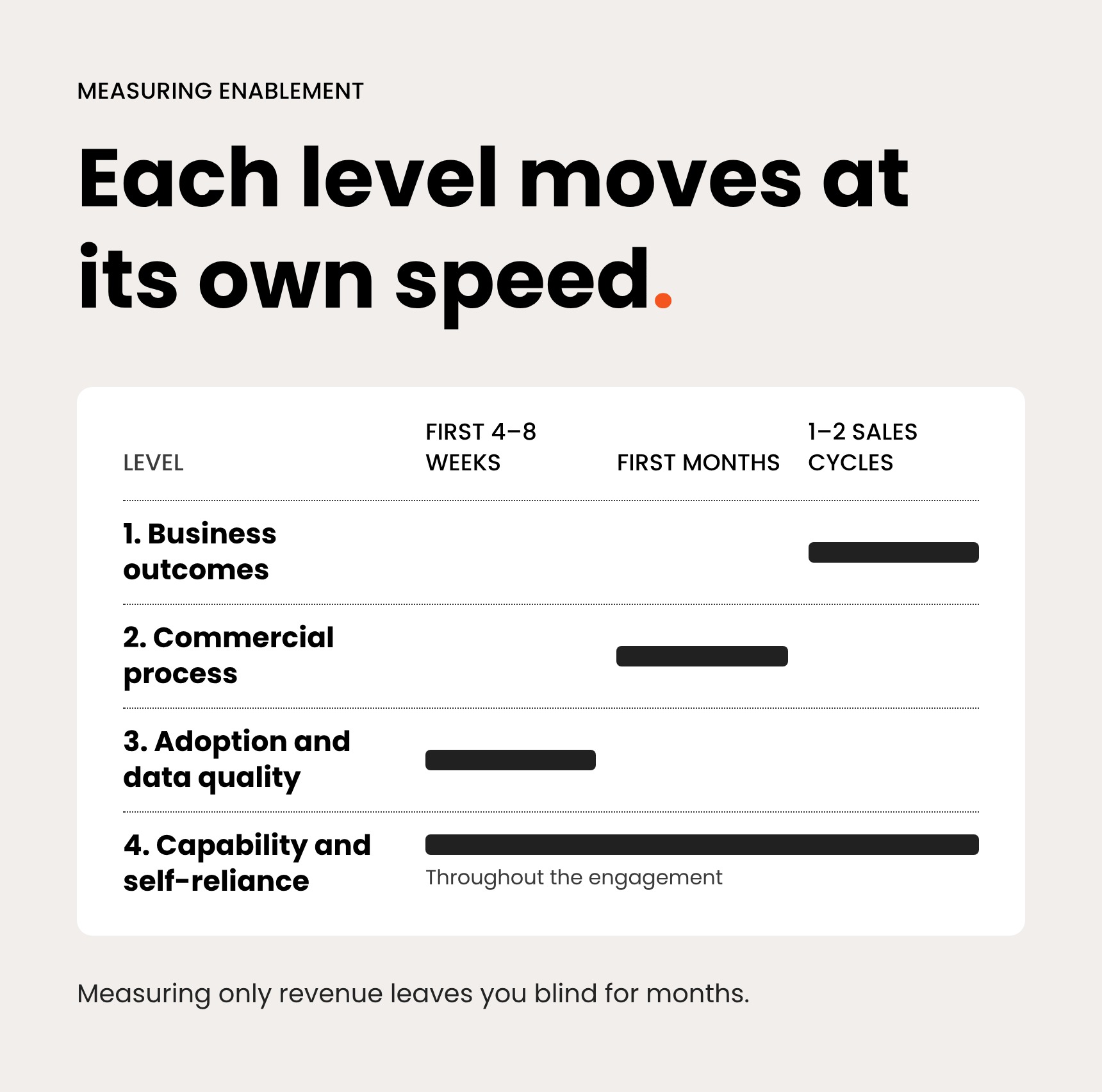 The four levels of enablement success show results at different speeds: business outcomes within one to two sales cycles, commercial process within the first months, adoption and data quality within the first 4–8 weeks, and capability and self-reliance throughout the engagement.