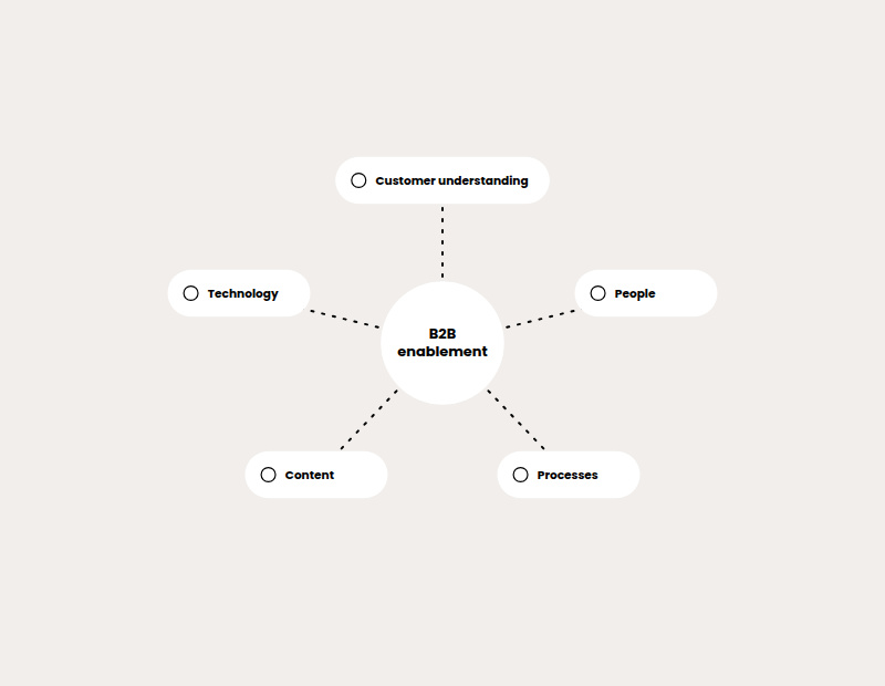 What is B2B enablement, and why does it matter for growth?