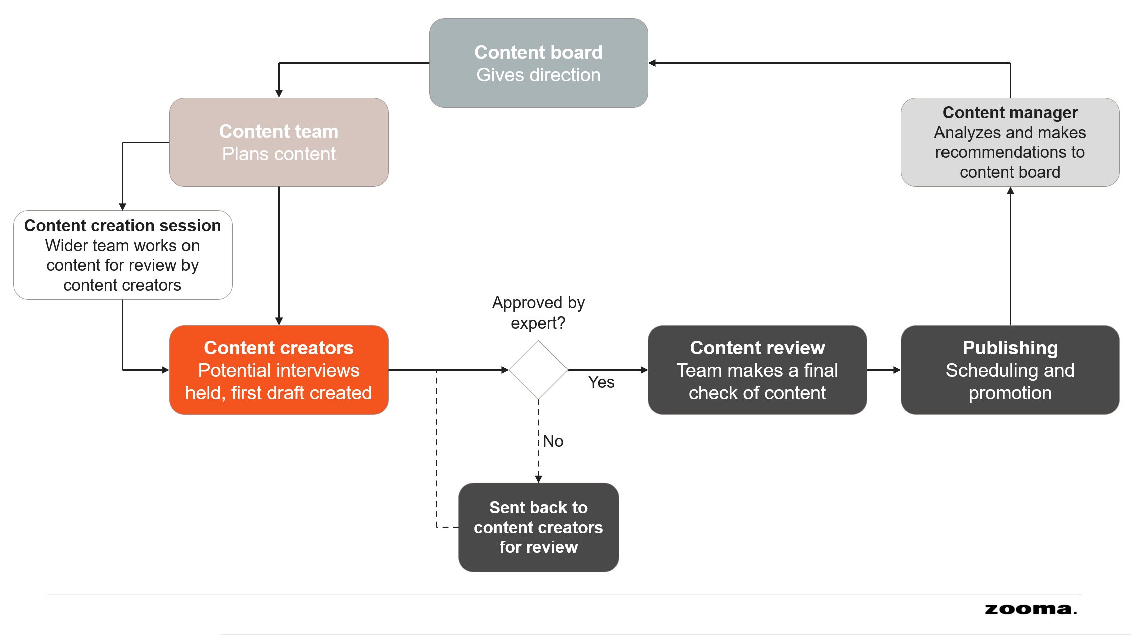 Content-team-process-diagram