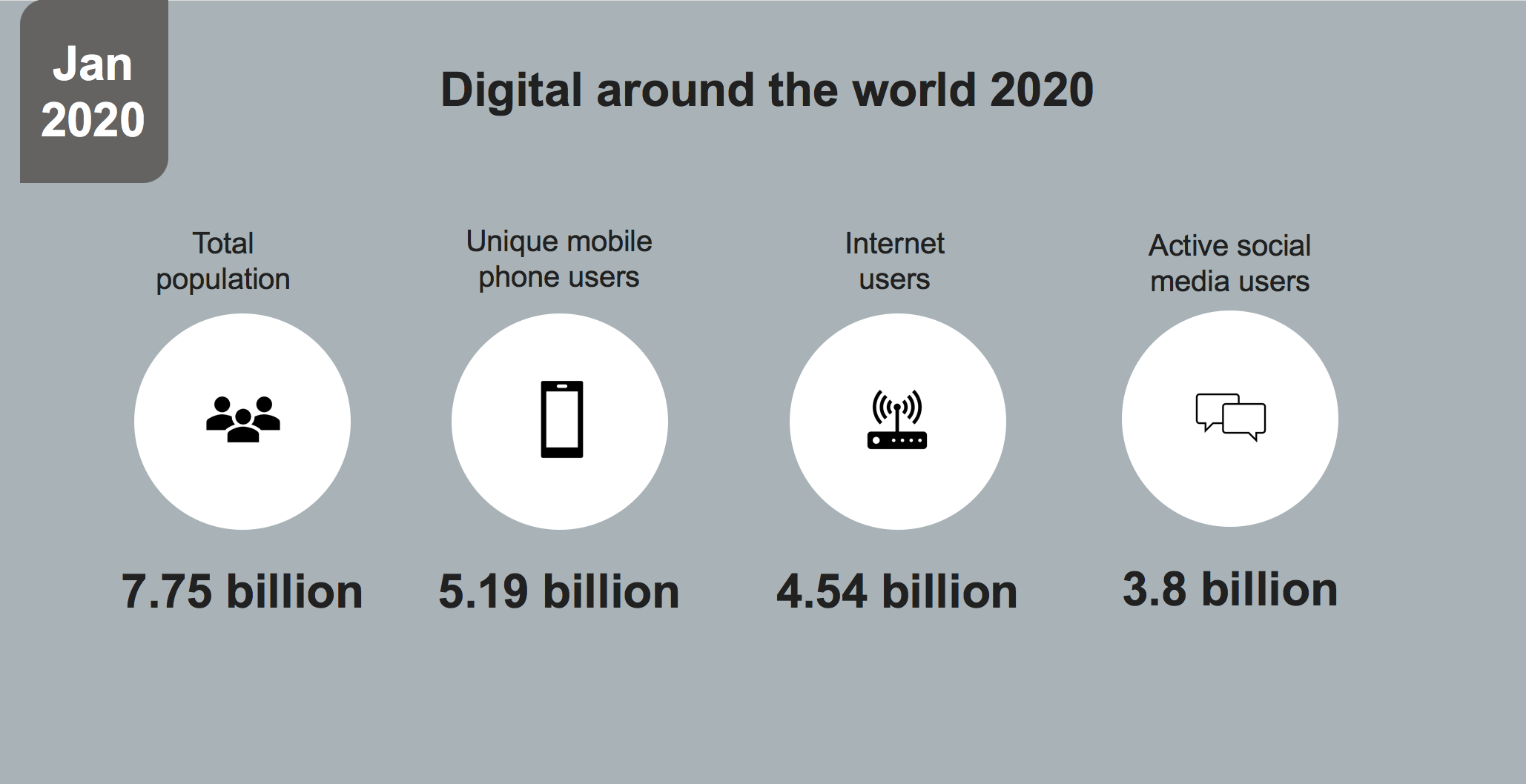 Digital around the world 2020
