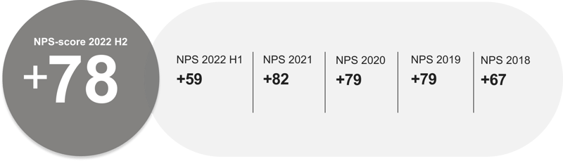 External NPS results 2022