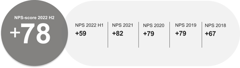 External NPS results 2022