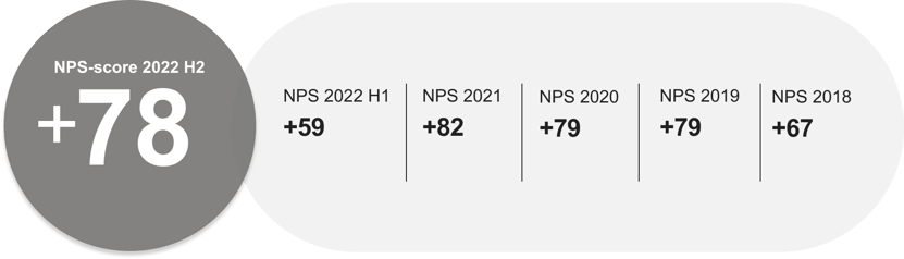 External NPS results 2022