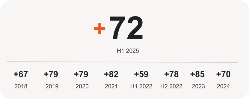 External NPS results 2022