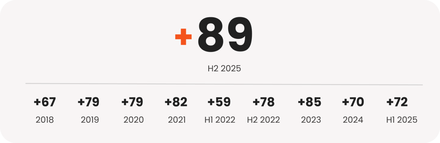 External NPS score H2 2025 (Local pages)