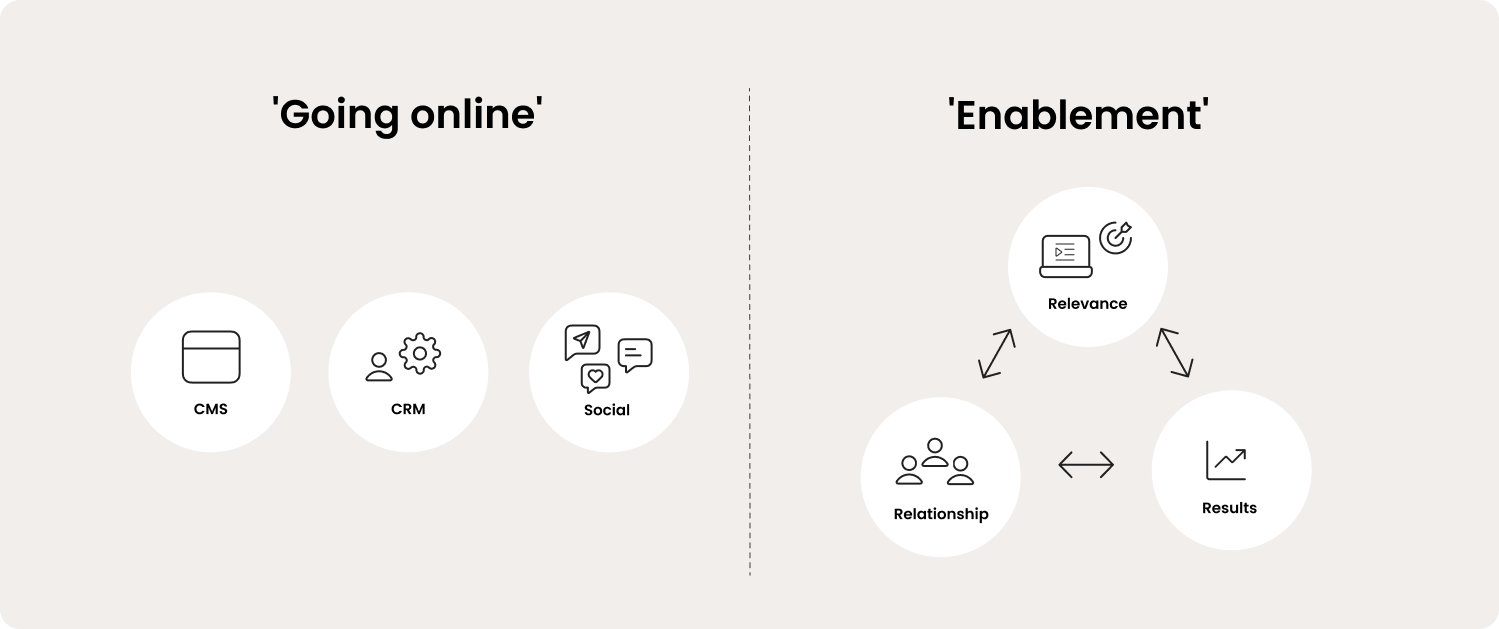 Going online and enablement