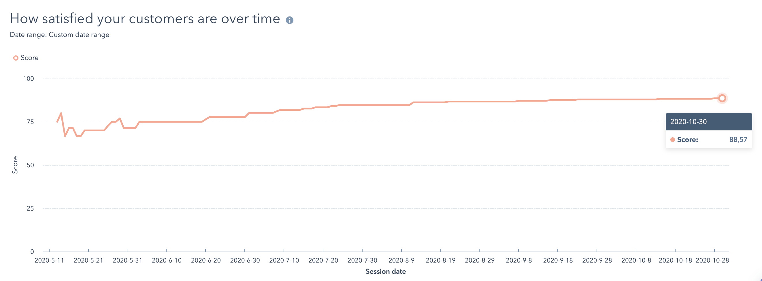 How satisfied your customers are over time