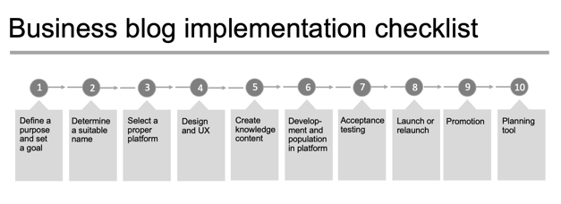 How to implement a business blog checklist