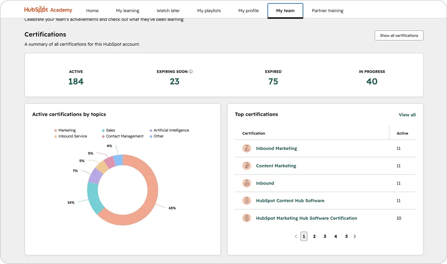 HubSpot Academy dashboard showing Zoomas team certifications and learning progress