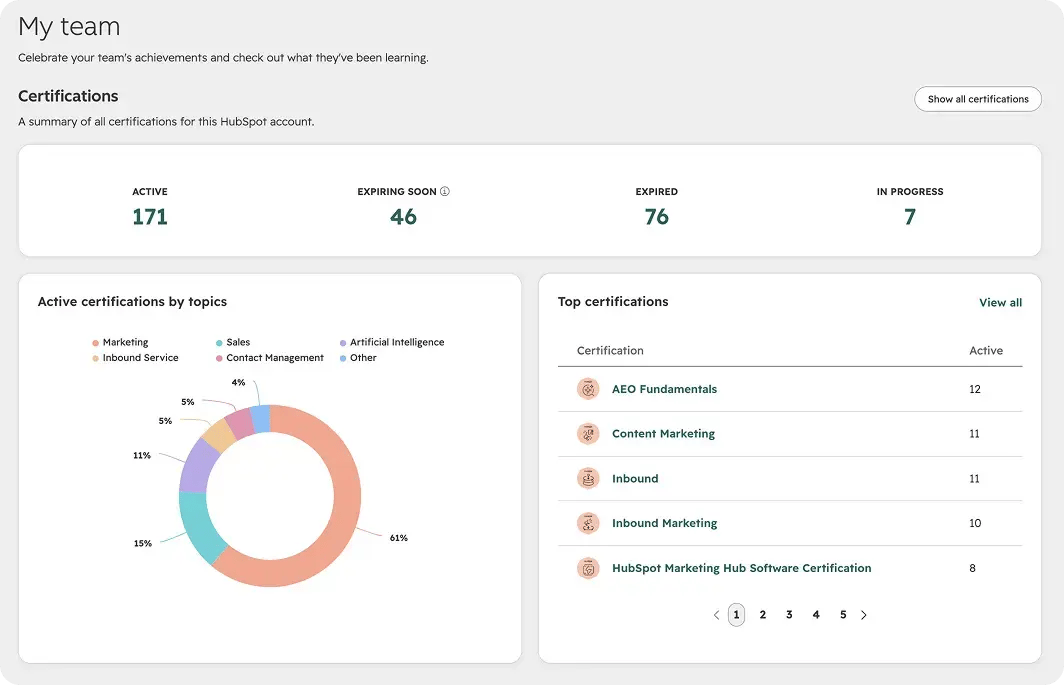 HubSpot My Team dashboard showing 171 active certifications