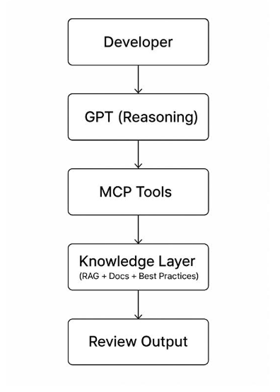 Implementation steps Zooma