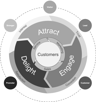 The inbound methodology stages & customer journey