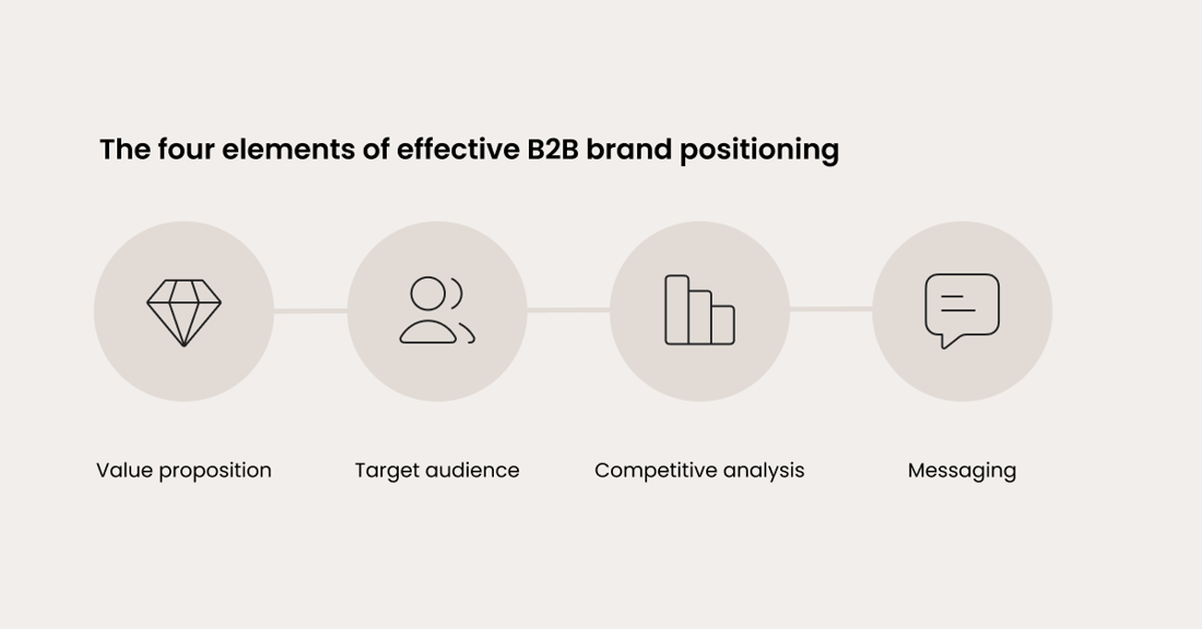 How to define B2B brand positioning that gives customers a reason to choose you