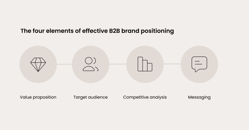 Infographic showing the 4 elements of effective B2B brand positioning