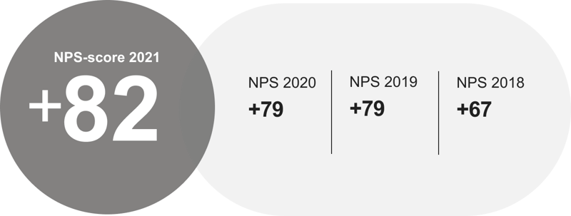 NPS score 2021 grey