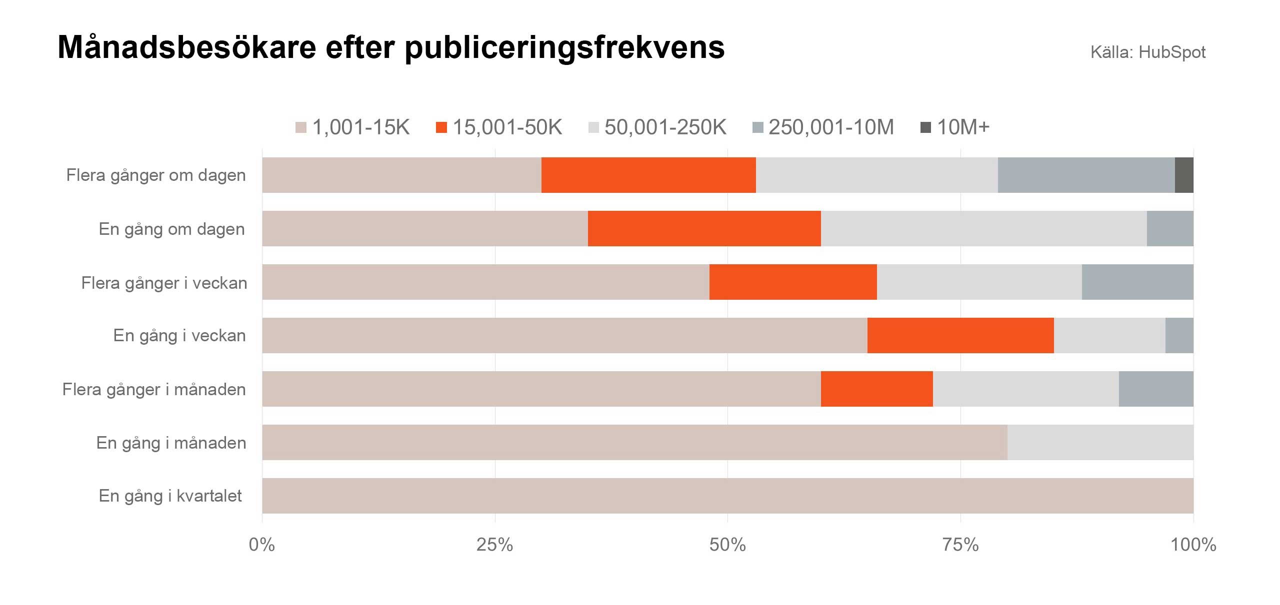 Publiceringsfrekvens