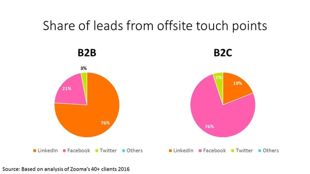 Share_of_leads_from_offsite_touch_points.jpg