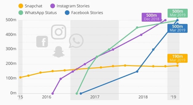 Worldwide daily active users of  Instagram stories, Facebook stories, WhatsApp status and Snapchat.