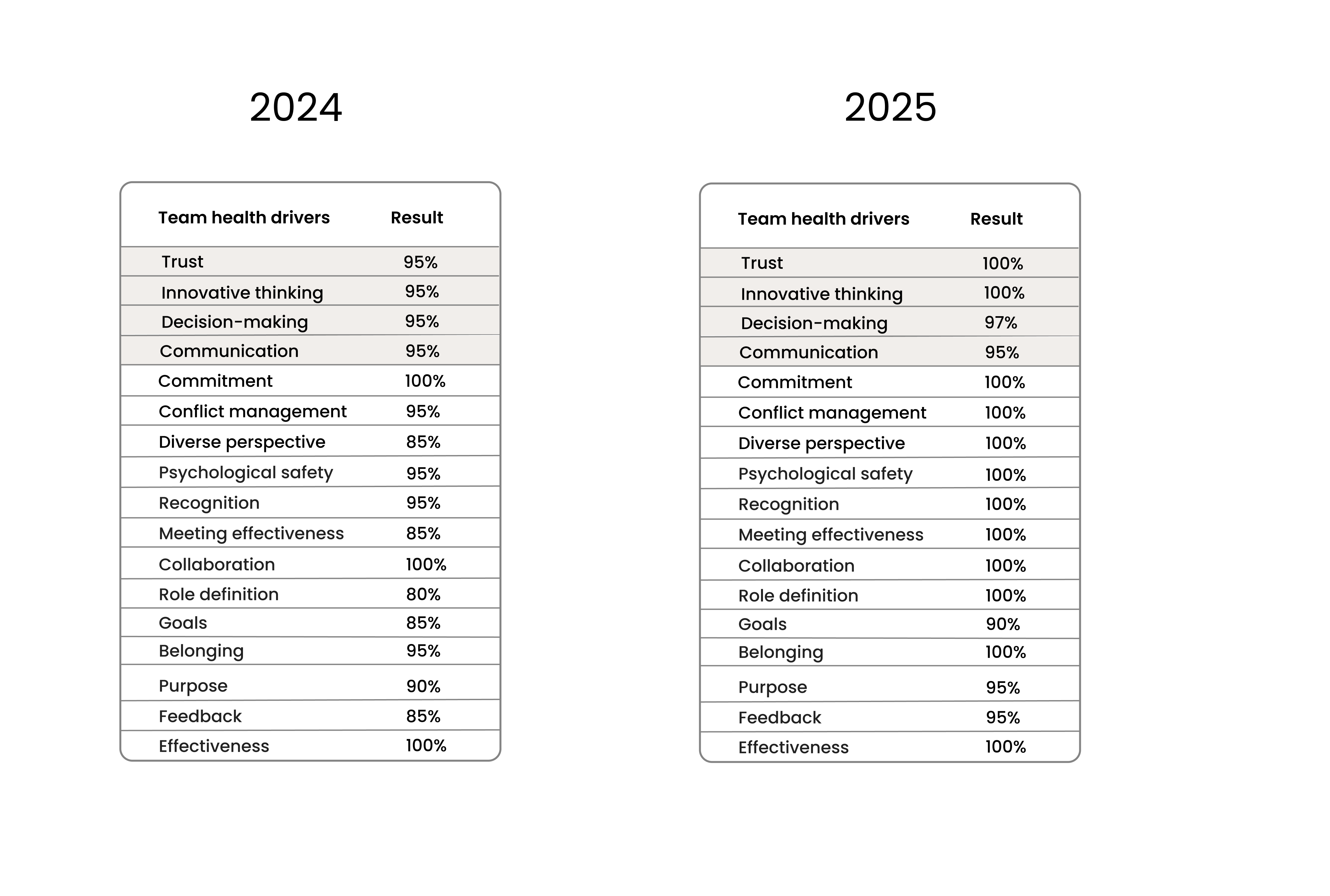 Team health survey results 2024-2025
