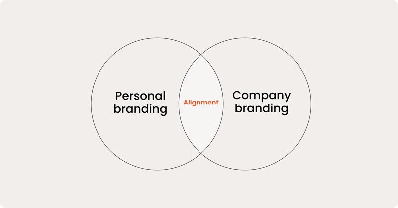 Venn diagram showing personal branding and company branding overlapping to represent brand alignment.