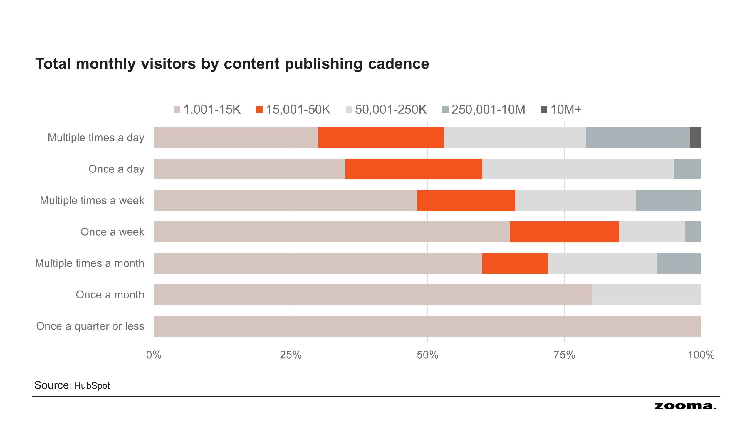 Zooma-blog-publishing-cadence-graph