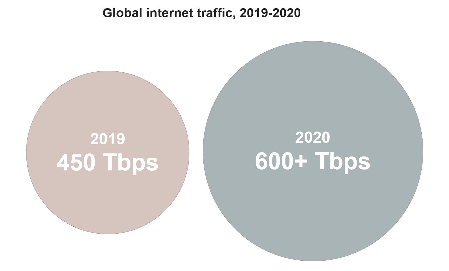 Zooma-internet-traffic-growth-1