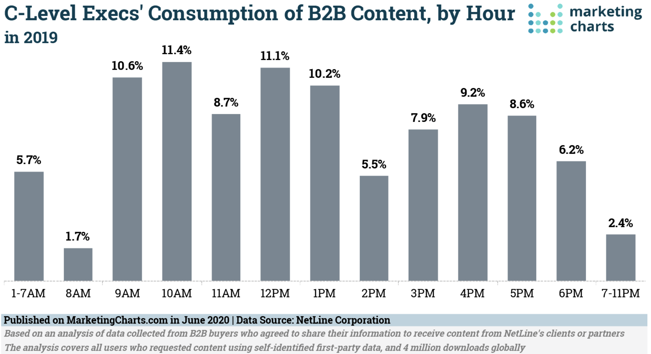 c-level-execs-consumption-of-b2b-content-by-hour-in-2019
