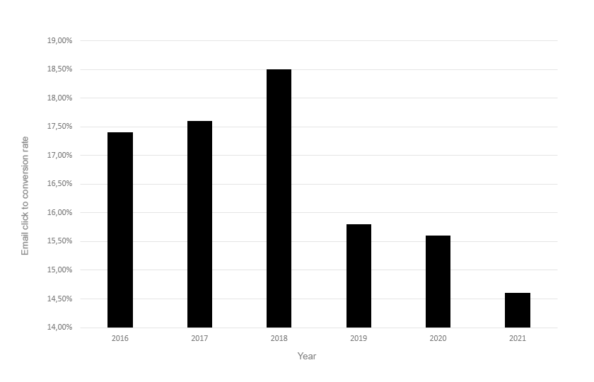 email-statistics-click-to-conversion-rate-by-year