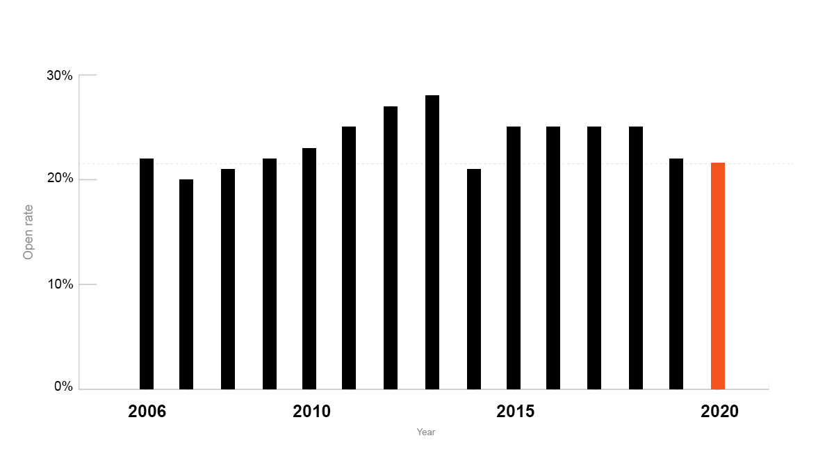 Email statistics, open rate per year (2006-2020)