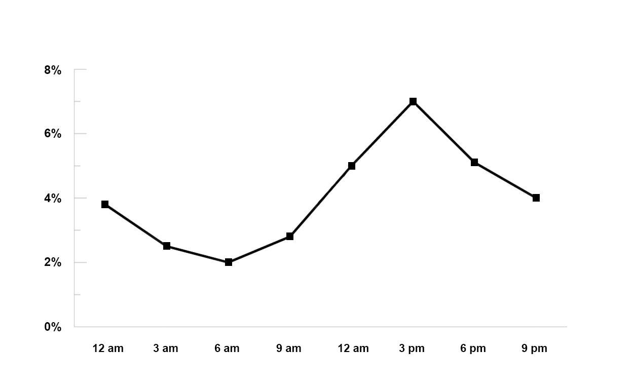 Email statistics, open rates by hour