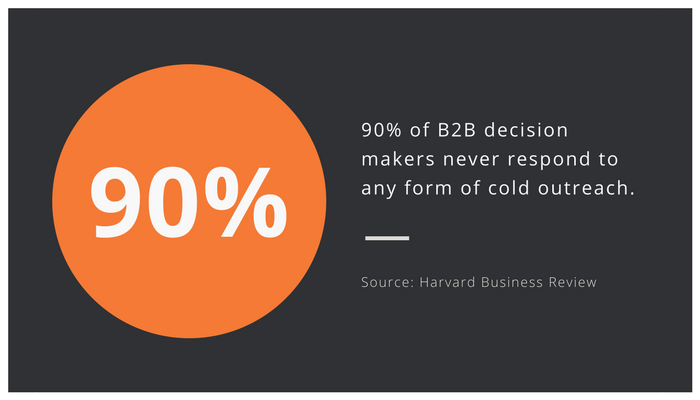 Stat of the week – B2B buyer journey